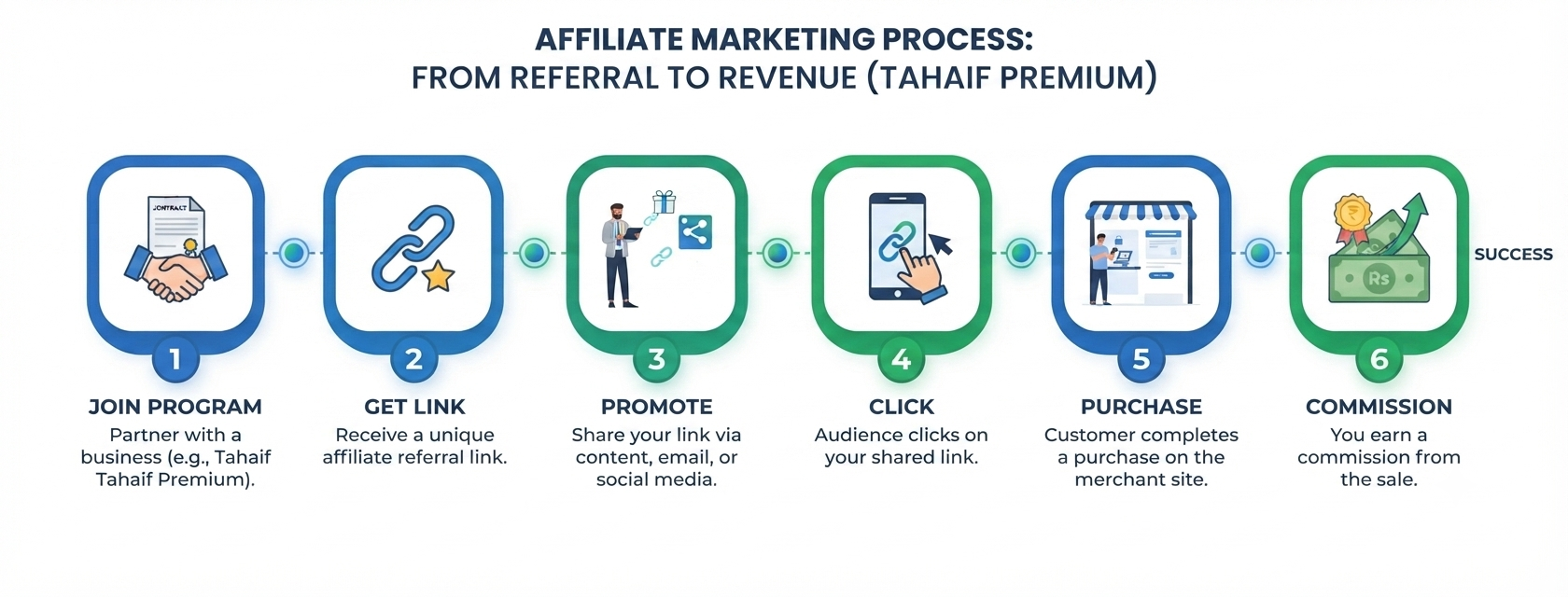affiliate marketing process flow - how affiliate marketing works step by step