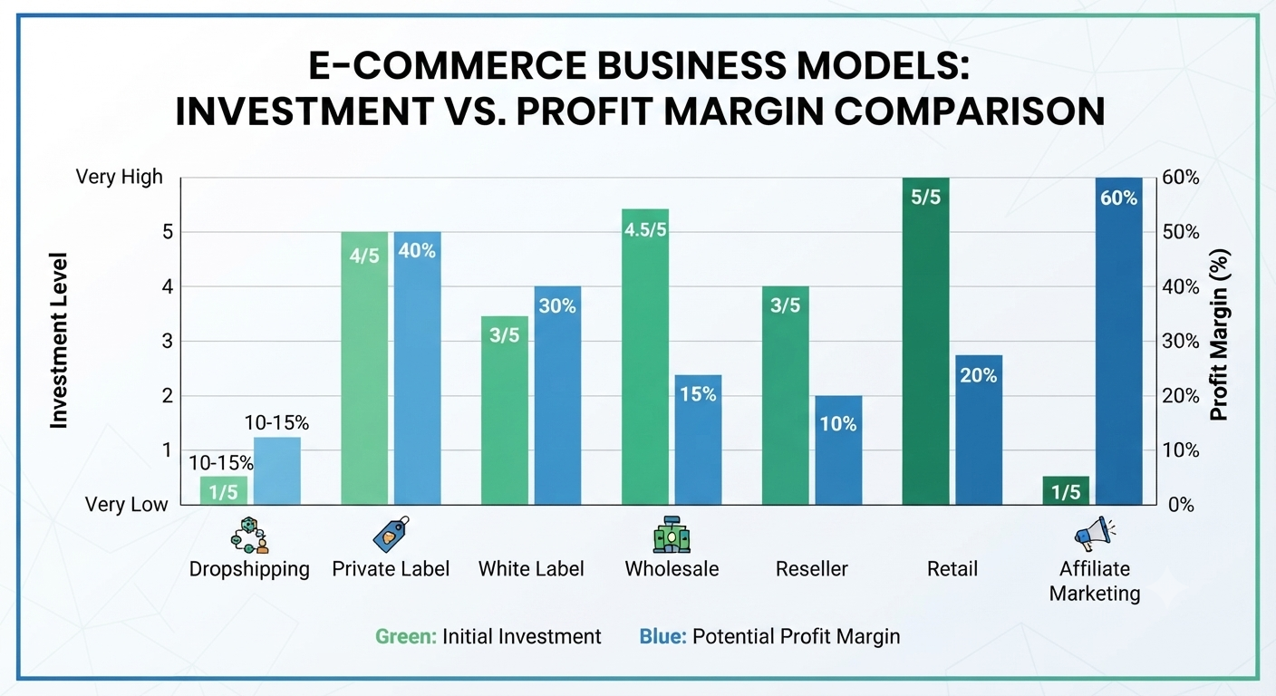 e-commerce investment profit margin comparison chart for dropshipping private label wholesale reseller retail affiliate