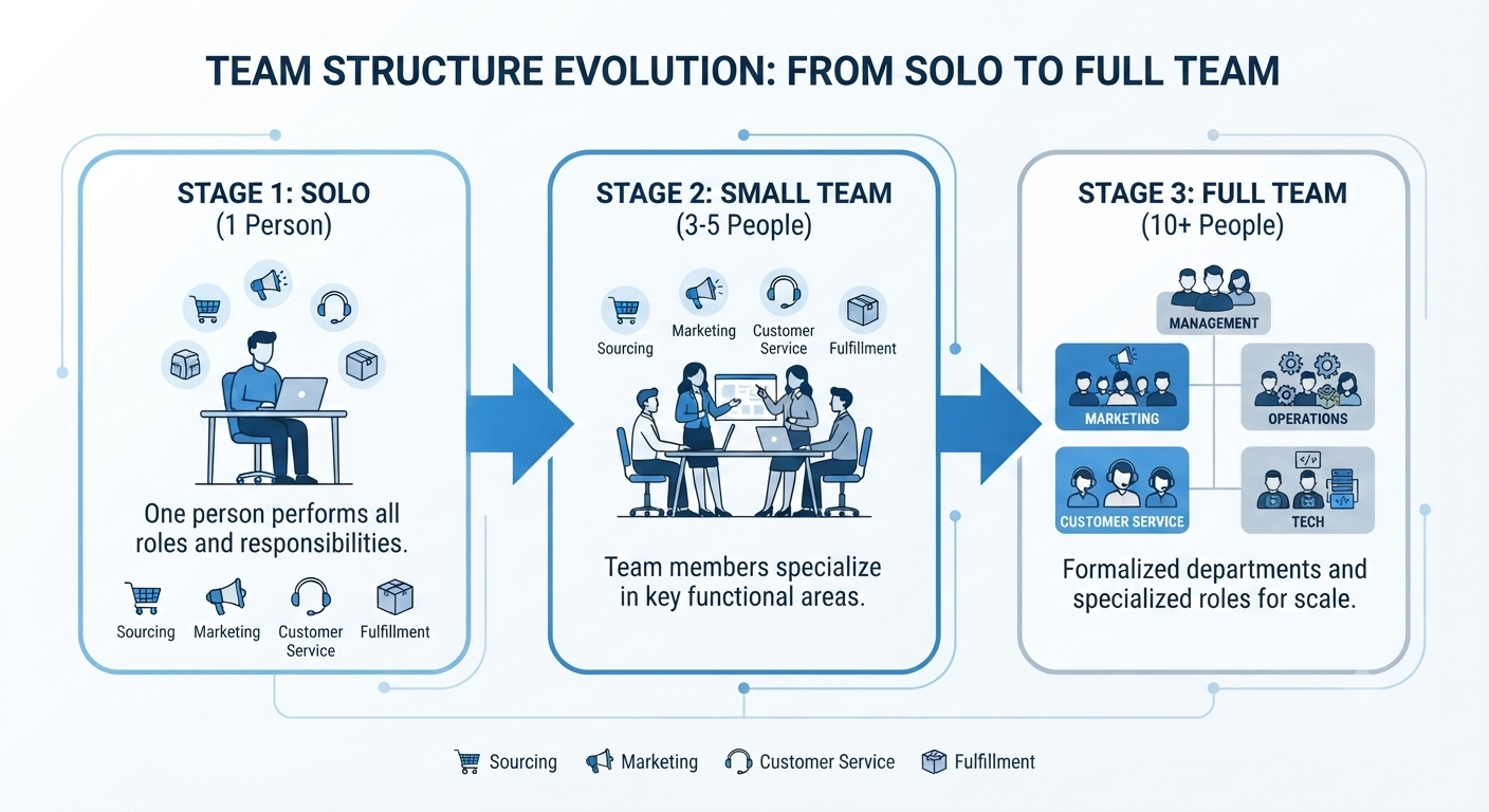 e-commerce team structure - solo small team full team roles and responsibilities