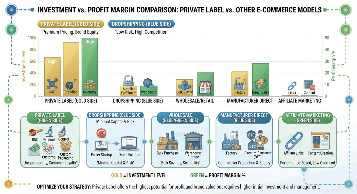 private label investment profit analysis - profit margins comparison