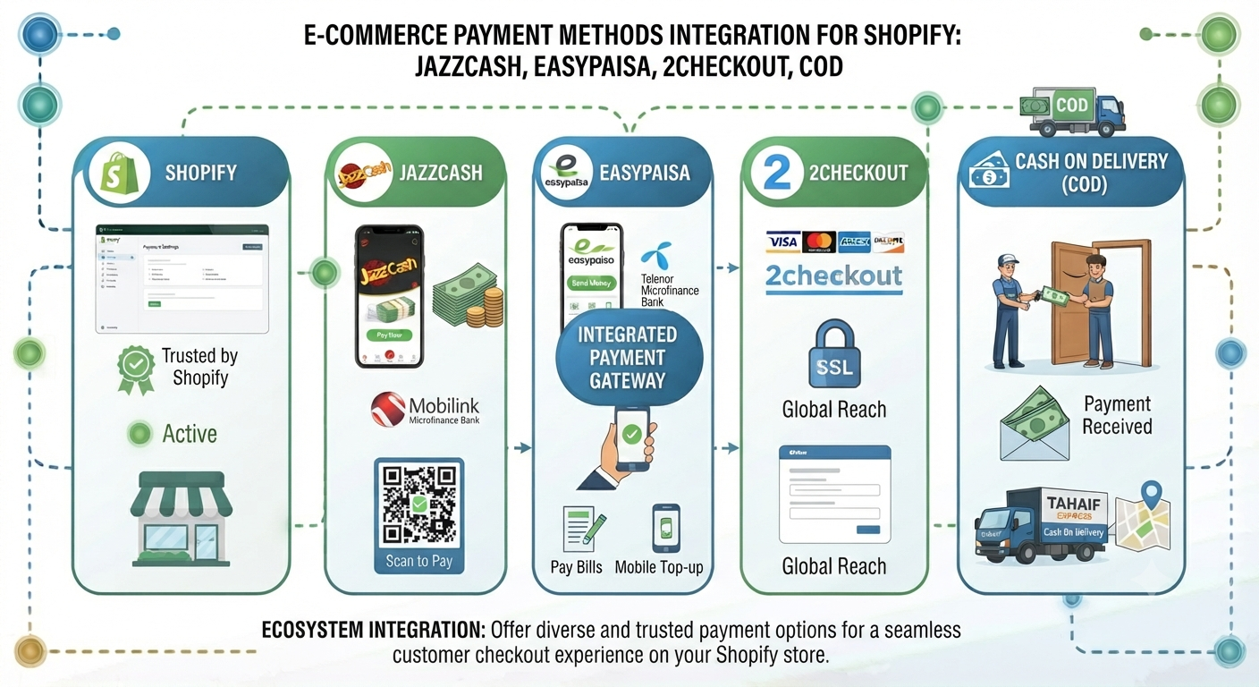 shopify payment gateways pakistan - jazzcash easypaisa 2checkout cod
